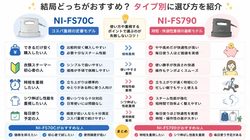 NI-FS70CとNI-FS790をタイプ別に比較した16:9のイラスト図解。価格重視・初心者向けならNI-FS70C、時短・シワ伸ばし性能・毎日使用ならNI-FS790がおすすめと整理。青とピンクで左右比較し、用途別に選び方を分かりやすくまとめている。