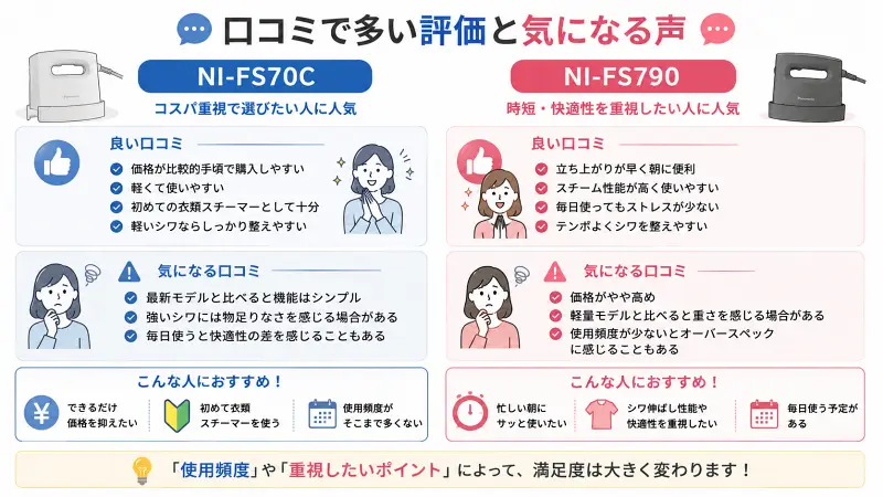 NI-FS70CとNI-FS790の口コミ比較を16:9でまとめたイラスト図解。NI-FS70Cは「コスパ・軽さ・初心者向け」が高評価、NI-FS790は「時短・スチーム性能・毎日使いやすい点」が高評価として整理。気になる口コミとして価格や重さ、機能差も比較し、使用頻度や重視ポイントで選ぶ重要性を分かりやすく解説している。
