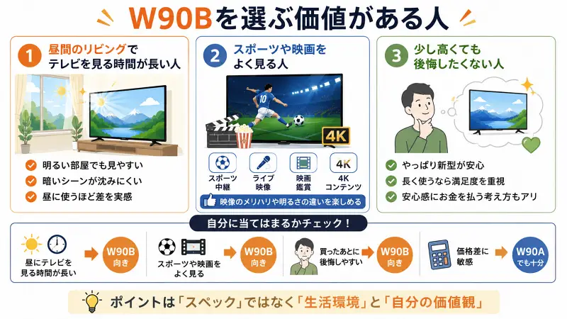 W90Bが向いている人の特徴をまとめた図解。昼視聴・映画・スポーツ重視なら満足しやすい。