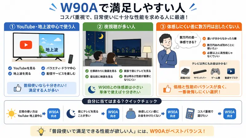 W90Aが向いている人を解説した図。YouTubeや地上波中心、夜視聴やコスパ重視に最適。