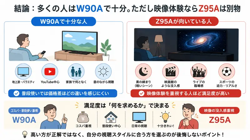 W90AとZ95Aの違いを比較した16:9インフォグラフィック。普段使い・YouTube・家族視聴などコスパ重視ならW90A、映画・ライブ・スポーツなど映像への没入感を重視するならZ95Aが向いていることを左右比較で整理。視聴スタイルによって満足度が変わることを分かりやすく解説している。