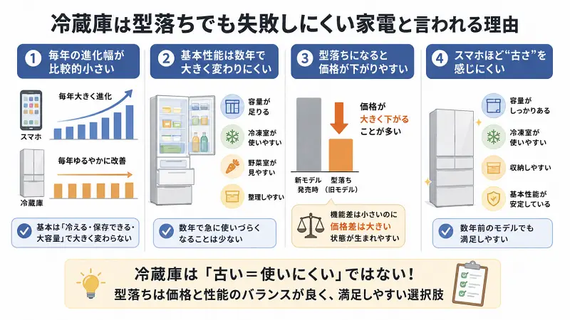 冷蔵庫は型落ちでも失敗しにくい理由を解説した16:9のイラスト図解。スマホとの進化速度の違い、基本性能の変化の少なさ、型落ちによる価格低下、古さを感じにくい点を比較し、価格と性能のバランスが良い家電であることを視覚的に説明している。