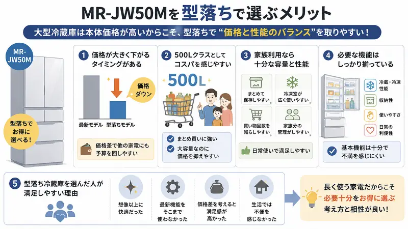 MR-JW50Mを型落ちで選ぶメリットをまとめた16:9のイラスト図解。価格が下がりやすい点、500Lクラスのコスパ、家族向けの十分な容量と性能、必要機能の充実などを整理し、「必要十分をお得に選べる大型冷蔵庫」であることを視覚的に説明している。