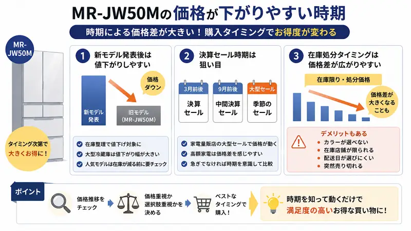 MR-JW50Mの価格が下がりやすい時期をまとめた16:9のイラスト図解。新モデル発表後、決算セール、在庫処分時期など値下がりしやすいタイミングを整理し、価格重視と選択肢重視の違いも視覚的に解説している。