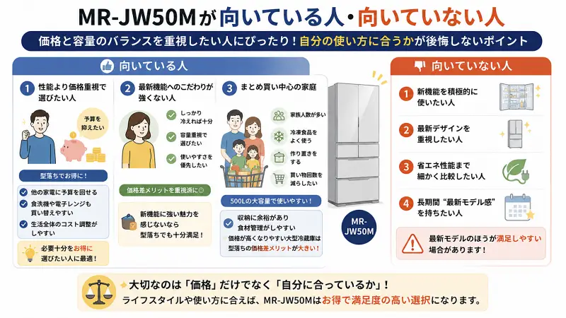 MR-JW50Mが向いている人・向いていない人を比較した16:9のイラスト図解。価格重視・まとめ買い中心・最新機能に強いこだわりがない人には向いている一方、新機能や最新デザイン、省エネ性能を重視する人には新型モデルが向いていることを視覚的に整理している。