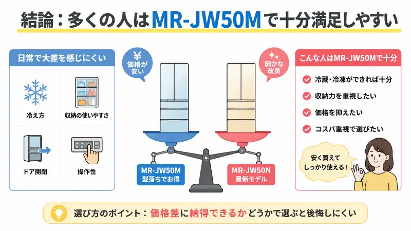 「MR-JW50MとMR-JW50Nの満足度と価格差比較」