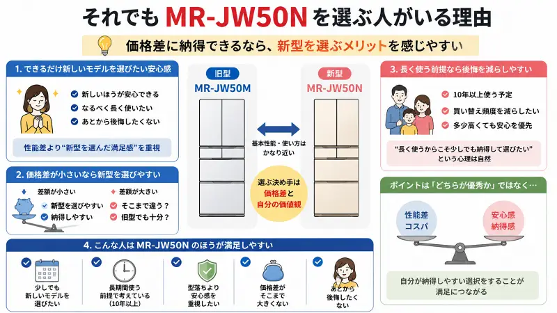 「MR-JW50Nを選ぶ人の特徴と安心感比較」