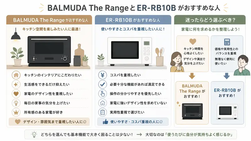 BALMUDA系とER-RB10B系がおすすめな人を比較した16:9のイラスト図解。左はインテリア性や生活感を抑えたい人向け、中央はコスパや使いやすさ重視の人向け、右は迷った場合の選び方を整理している。