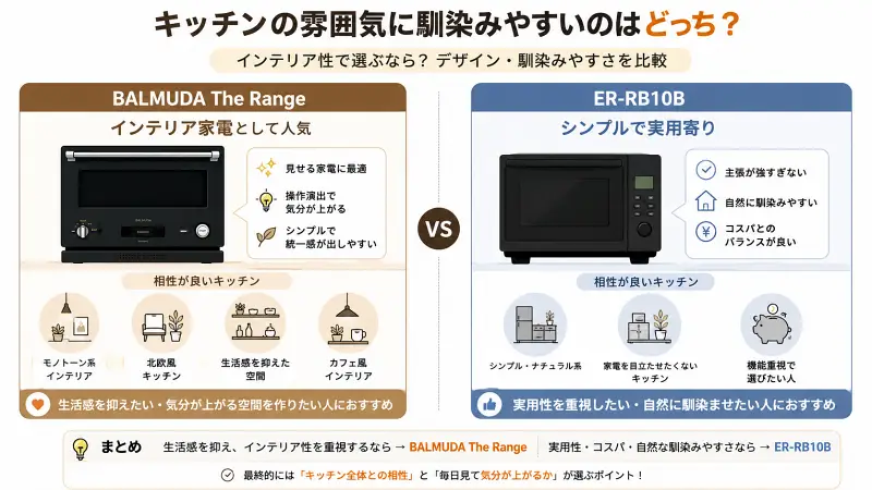 BALMUDA The RangeとER-RB10Bのキッチン馴染み比較図解。BALMUDAはインテリア性・生活感を抑えた空間向け、ER-RB10Bはシンプルで実用重視のキッチン向け特徴を16:9で比較したイラスト図解。