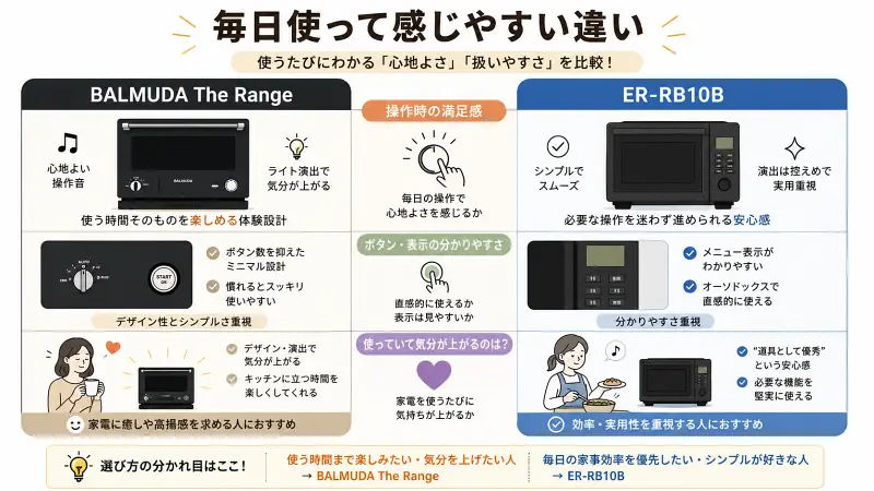 毎日使って感じやすい違いを比較した16:9図解。BALMUDA The Rangeは操作音・演出・高揚感重視、ER-RB10Bは分かりやすさ・実用性・家事効率重視として、使い心地の違いをシンプルに整理した比較イラスト。