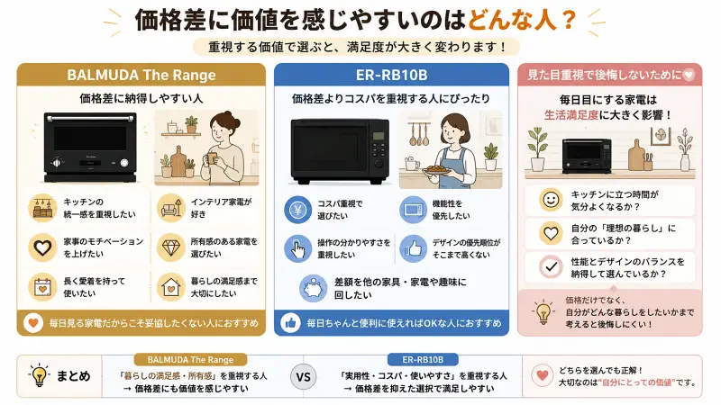 価格差に価値を感じやすい人を比較した16:9図解。BALMUDA The Rangeはインテリア性・所有感・暮らしの満足感重視、ER-RB10Bはコスパ・機能性・使いやすさ重視として、どんな人に向いているかをシンプルに整理した比較イラスト。