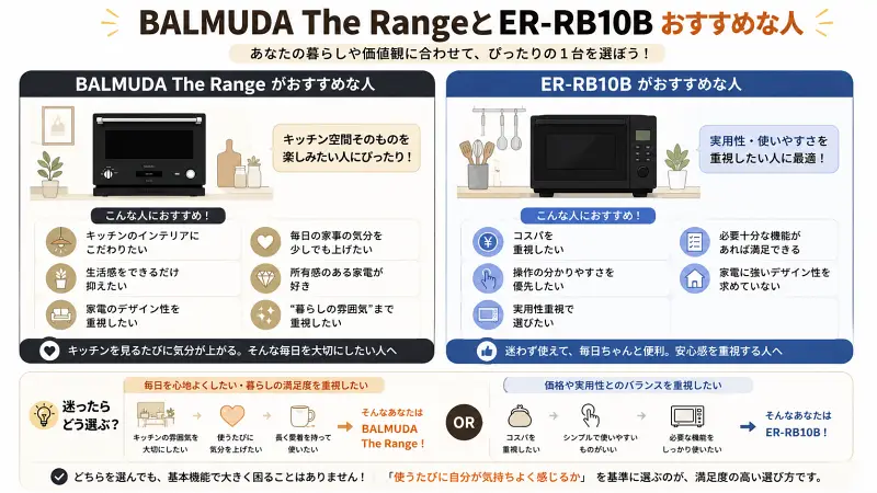 BALMUDA The RangeとER-RB10Bのおすすめな人を比較した16:9図解。BALMUDAはインテリア性・所有感・暮らしの満足感重視、ER-RB10Bは実用性・コスパ・使いやすさ重視として、それぞれ向いている人の特徴をシンプルに整理した比較イラスト。