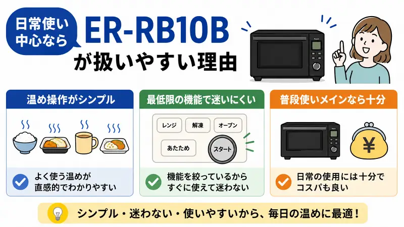 ER-RB10Bが日常使い中心の人に扱いやすい理由を、シンプル操作・迷わない・普段使いで十分という3ポイントで視覚的に比較した16:9サムネ図解