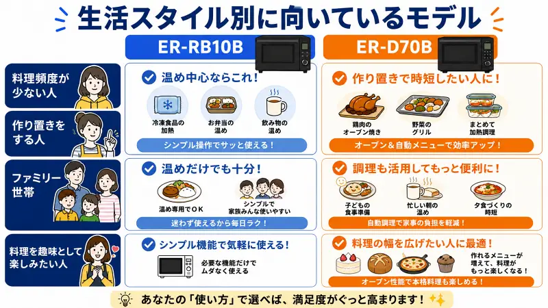 ER-RB10BとER-D70Bを生活スタイル別に比較した図解。料理頻度・作り置き・ファミリー世帯・料理好き向けなど、どちらが向いているかをわかりやすくまとめた比較サムネイル画像