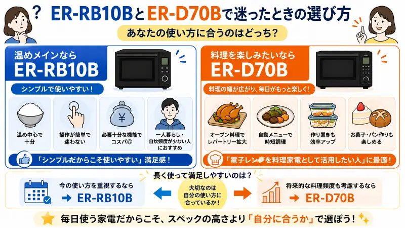 ER-RB10BとER-D70Bの選び方を比較した図解。温め中心・シンプル重視ならER-RB10B、料理好き・時短調理重視ならER-D70Bが向いていることをわかりやすくまとめた比較サムネイル画像