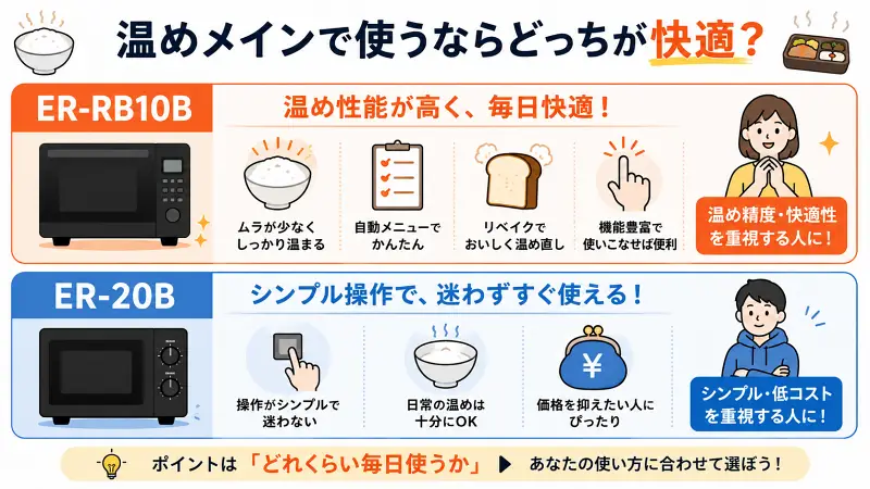 ER-RB10BとER-20Bの温め性能・使いやすさ比較図。ER-RB10Bは温めムラが少なく快適重視、ER-20Bはシンプル操作で温め中心向けと分かる比較サムネ"