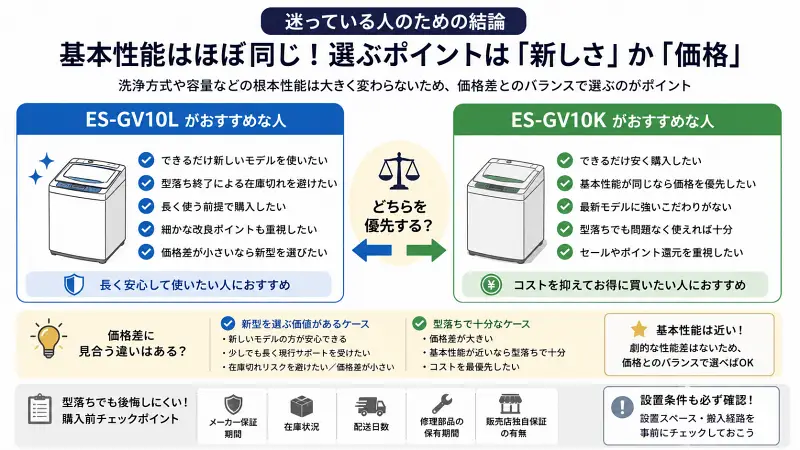 ALT: ES-GV10LとES-GV10Kの違いを比較し、新型重視か価格重視かでおすすめタイプを整理した16:9の洗濯機比較図解