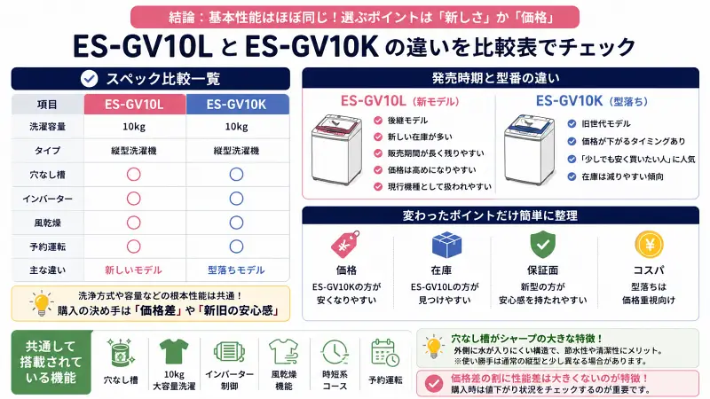 ES-GV10LとES-GV10Kの違いを比較した16:9図解。スペック比較、発売時期、価格差、在庫、保証、コスパの違いを一覧化し、共通機能や選び方のポイントを視覚的に整理した洗濯機比較インフォグラフィック。