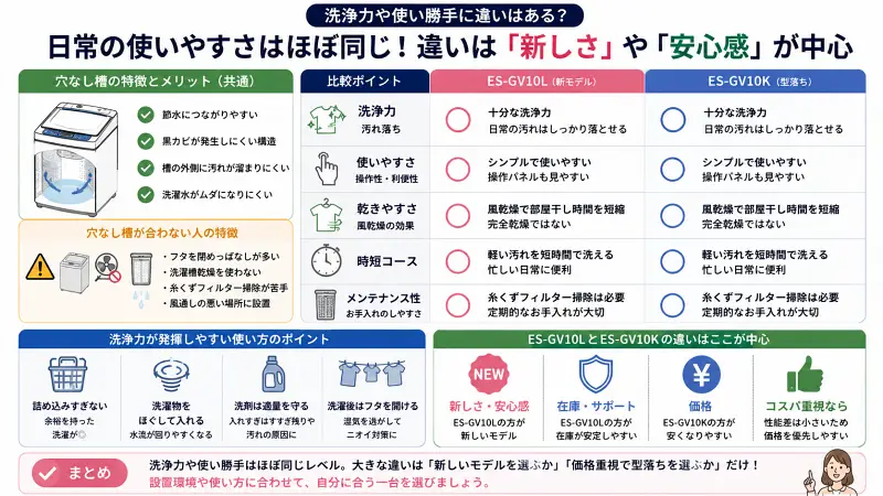ES-GV10LとES-GV10Kの洗浄力や使い勝手を比較した16:9図解。穴なし槽の特徴、洗浄力、乾きやすさ、時短コース、メンテナンス性の共通点を整理し、新型と型落ちの違いを「安心感」と「価格」で比較した洗濯機比較インフォグラフィック。