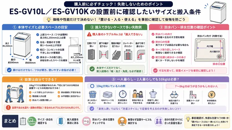 ES-GV10LとES-GV10Kの設置前チェックポイントを整理した16:9図解。本体サイズ、搬入経路、防水パン、排水位置、設置サービスの必要性、10kg容量が向いている人をわかりやすくまとめた洗濯機設置ガイドインフォグラフィック。