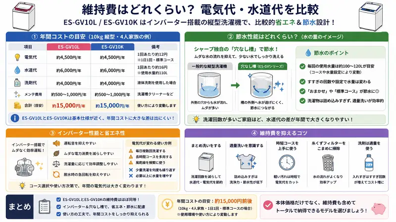 ES-GV10LとES-GV10Kの維持費を比較した16:9図解。電気代・水道代・洗剤代・メンテ費用の年間目安、穴なし槽による節水性能、インバーター省エネ性能、維持費を抑えるコツをわかりやすく整理した洗濯機比較インフォグラフィック。