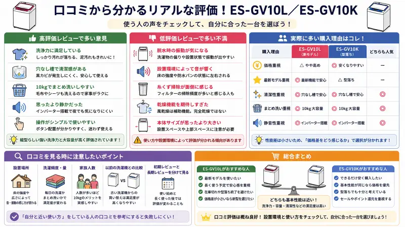 ES-GV10LとES-GV10Kの口コミ評価を比較した16:9図解。高評価レビュー・低評価レビュー・購入理由・口コミを見る時の注意点を整理し、価格重視か最新モデル重視かの選び方を視覚的にまとめた洗濯機比較インフォグラフィック。