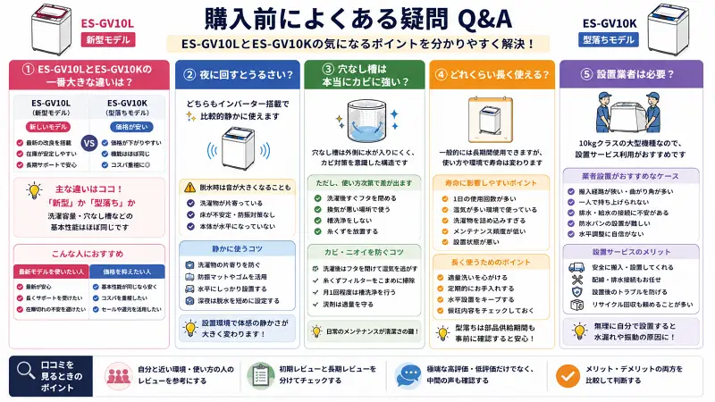 ES-GV10LとES-GV10Kの購入前によくある疑問をまとめた16:9図解。新型と型落ちの違い、静音性、穴なし槽のカビ対策、寿命、設置サービスの必要性をQ&A形式で整理した洗濯機比較インフォグラフィック。