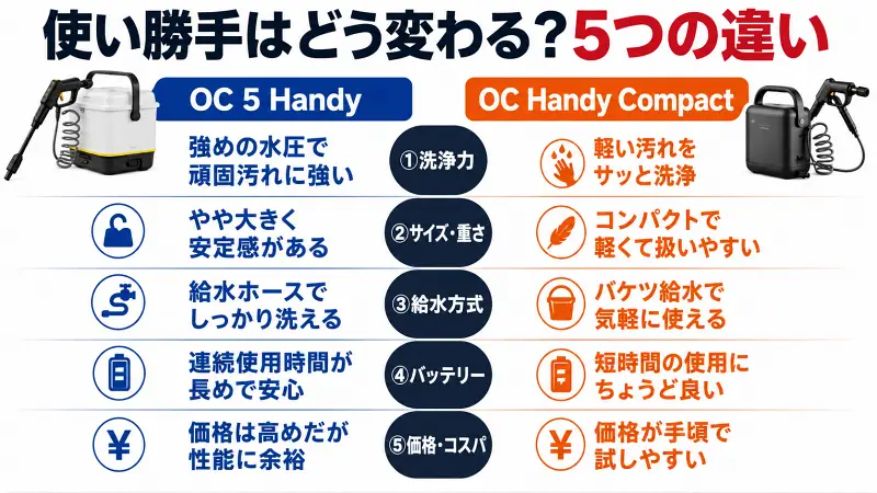 OC 5 HandyとOC Handy Compactの違いを比較した16:9図解。洗浄力・サイズ・給水方式・バッテリー・価格をシンプルに比較し、用途別の選び方を一瞬で理解できる広告バナー型デザイン。