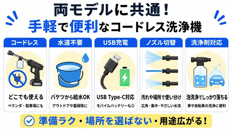 OC 5 HandyとOC Handy Compactに共通する便利機能を比較したコードレス洗浄機の図解。水道不要・USB Type-C充電・ノズル切替・洗浄剤対応など手軽に使える特徴をわかりやすく解説した16:9バナー画像。
