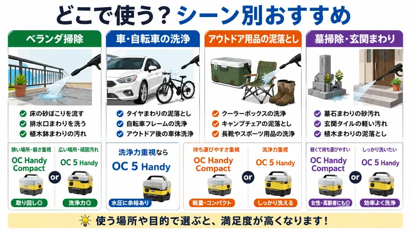 OC 5 HandyとOC Handy Compactの利用シーン別おすすめ比較図。ベランダ掃除、洗車、アウトドア用品、墓掃除での向いている使い方を16:9でわかりやすく解説した広告バナー型図解。