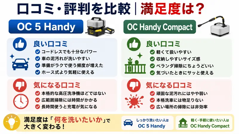 OC 5 HandyとOC Handy Compactの口コミ・評判比較図。洗浄力重視か軽さ重視かで満足度が変わるポイントを16:9で整理したバナー型図解。