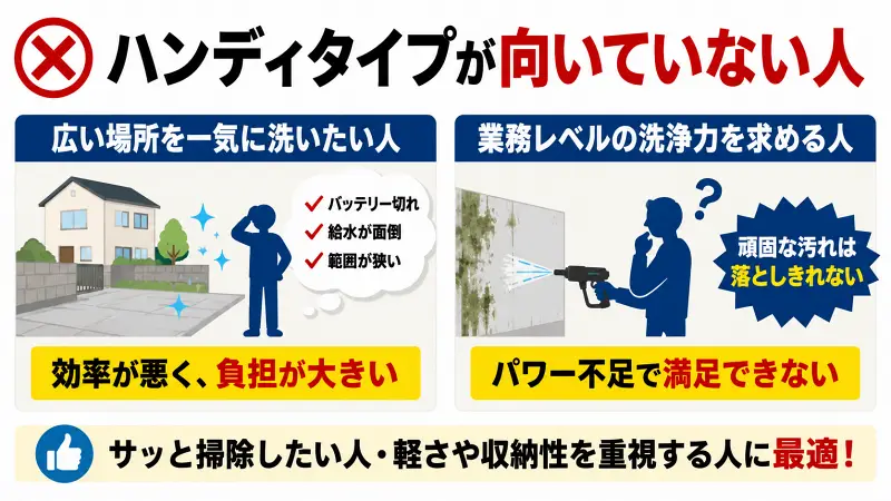 ハンディ高圧洗浄機が向いていない人の特徴を比較解説した16対9バナー図解。広範囲清掃や強力洗浄には不向きで、軽さや手軽さ重視向けと説明している。