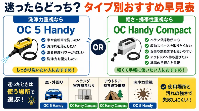 OC 5 HandyとOC Handy Compactの違いを、洗浄力重視・軽さ重視で比較したタイプ別おすすめ早見表バナー。車掃除向けとベランダ・アウトドア向けを一目で比較できる16:9図解。