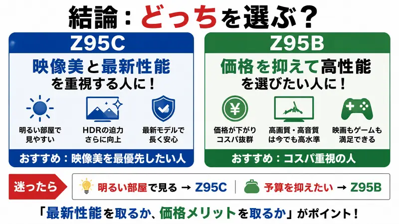 「パナソニックZ95CとZ95Bの違いを比較した16:9図解。Z95Cは映像美・最新性能重視、Z95Bは価格重視で高コスパという選び方をシンプル比較。」