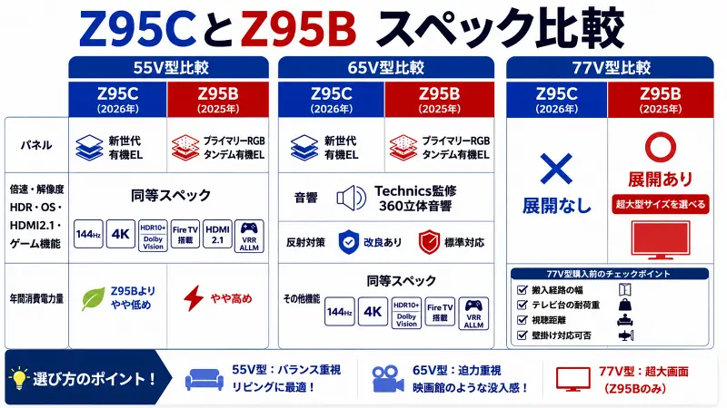 「Z95CとZ95Bの違いを比較した16:9バナー図解。Z95Cは省エネと反射対策、Z95Bは77V型対応が特徴。」