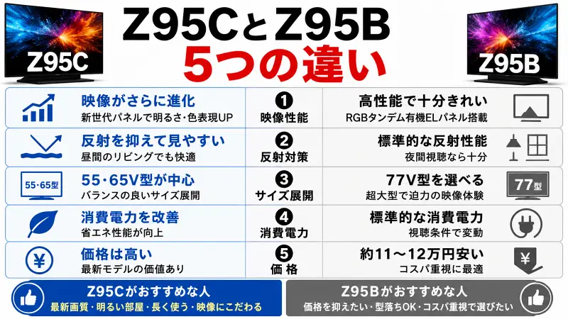パナソニックZ95CとZ95Bの違いを比較した図解バナー。映像性能・反射対策・サイズ展開・消費電力・価格差をわかりやすく整理し、どっちがおすすめかを比較解説した有機ELテレビ比較画像。