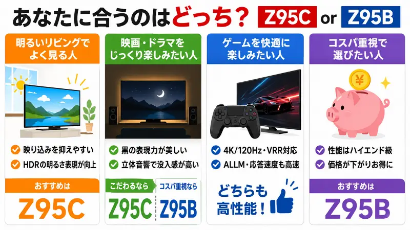 Z95CとZ95Bの違いを、明るい部屋・映画・ゲーム・コスパ用途別に比較した16:9広告バナー型図解。