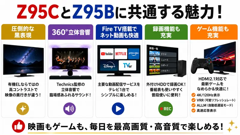 Z95CとZ95Bに共通する魅力を、黒表現・360立体音響・Fire TV・録画・ゲーム性能の5項目で整理した16:9広告バナー型図解。