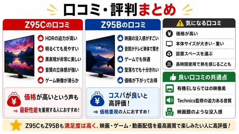 Z95CとZ95Bの口コミ・評判を比較した16:9広告バナー型図解。映像美・音質・コスパ・気になる口コミを大きな文字で整理。