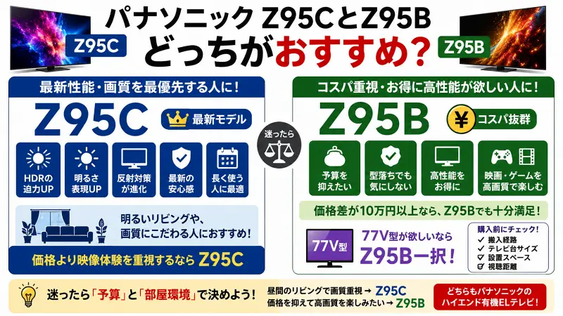 パナソニックZ95CとZ95Bを、最新性能・コスパ・77V型対応・部屋環境別に比較した16:9広告バナー型図解。