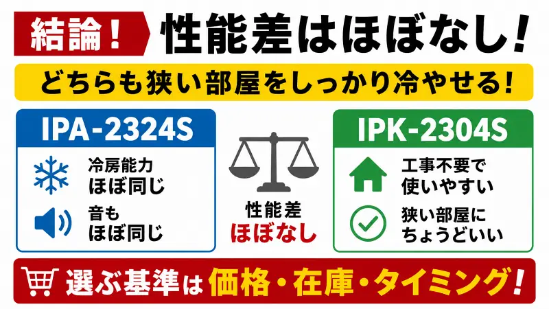 IPA-2324SとIPK-2304Sの違いを比較した図解バナー。性能差はほぼなく、狭い部屋向けスポットクーラーとしてどちらも実用的で、価格・在庫・購入タイミングで選ぶのがおすすめと解説。