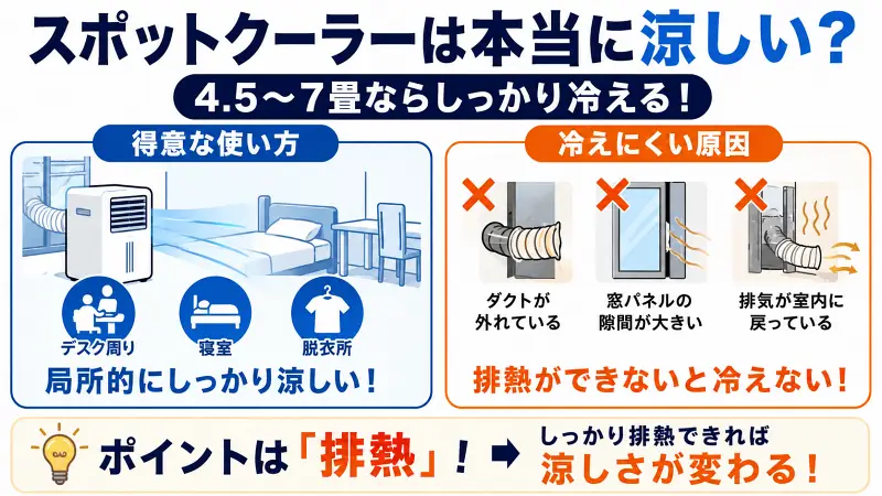 スポットクーラーは本当に涼しい？4.5〜7畳の冷却性能と冷えない原因を比較した図解バナー。局所冷房に強い使い方と排熱対策の重要ポイントをわかりやすく解説。