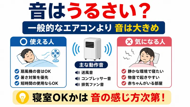 スポットクーラーの騒音比較図。寝室で使える人・気になる人の違いと、壁掛けエアコンより音が大きめな特徴を解説した16:9バナー型図解。