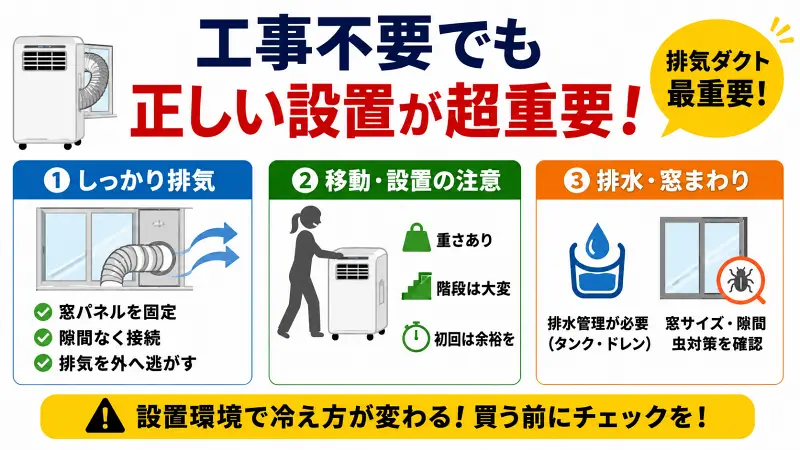 工事不要スポットクーラーの設置注意点をまとめた16:9図解。排気ダクト設置の重要性、重さと移動時の注意、排水処理や窓パネル確認ポイントをシンプルに解説。