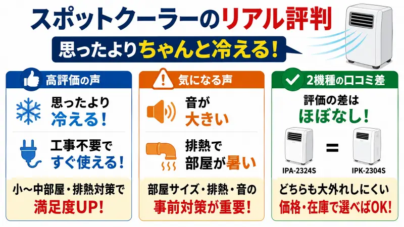 スポットクーラーの口コミ評判を比較した16:9バナー図解。「思ったより冷える」という高評価と、「音・排熱が気になる」という注意点、IPA-2324SとIPK-2304Sは大差なしという結論をシンプルに整理した広告風インフォグラフィック。