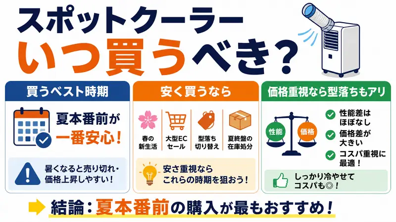 スポットクーラーを買う最適時期を解説した16:9図解。夏本番前の購入推奨、セール時期、型落ちモデルのコスパメリットをシンプル比較で紹介。
