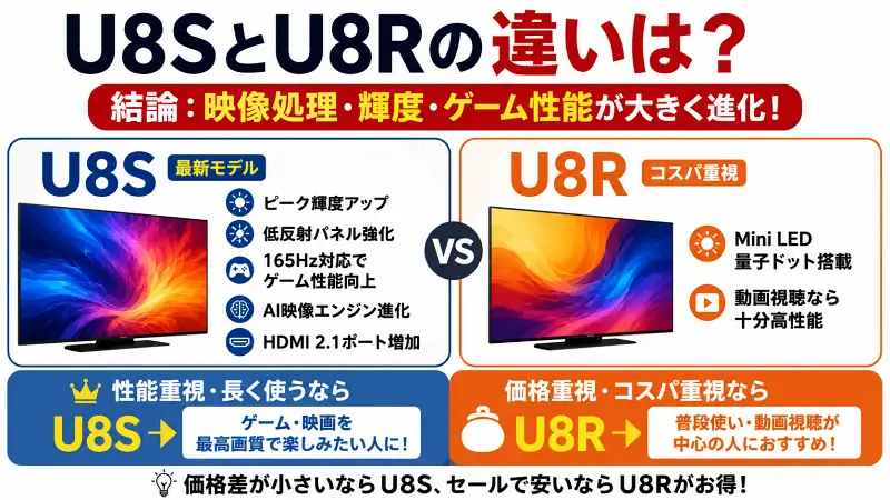 "U8SとU8Rの違いを比較した16:9バナー図解。U8Sは高輝度・ゲーム性能強化、U8Rはコスパ重視と一目で分かるシンプル比較デザイン"