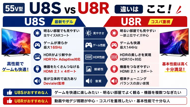 「Hisense U8SとU8Rの55V型テレビ比較。U8Sは165Hz・HDMI4基・高輝度でゲーム向け、U8Rはコスパ重視で基本性能が高いことを比較した16:9図解バナー」