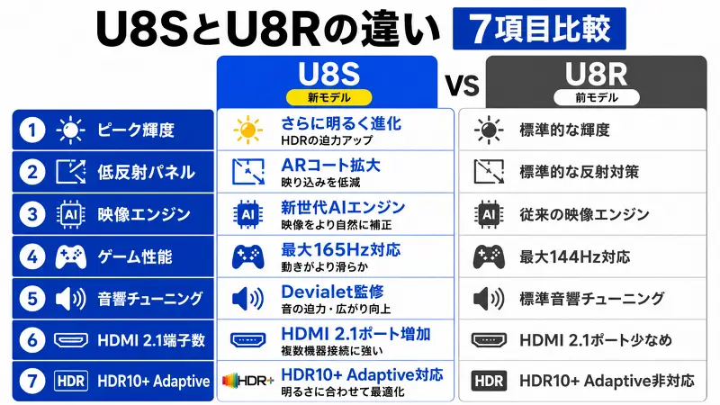 U8SとU8Rの違いを7項目で比較した16:9バナー型図解。輝度・低反射・AI映像・165Hzゲーム性能・音響・HDMI2.1・HDR10+ Adaptive対応をシンプル比較。