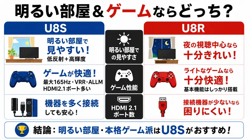 U8SとU8Rの違いを、明るい部屋・ゲーム性能・HDMI端子数で比較した16:9バナー図解。明るい部屋や本格ゲームならU8S、夜中心やライトゲームならU8Rが向いていることをシンプルに説明。